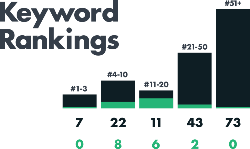 keyword rankings bar graph